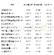 表4 模拟计算结果：原料气变富对轻烃回收装置影响分析及对策