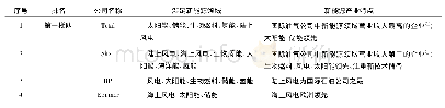 《表3 样本公司新能源领域发展布局及产业特点》