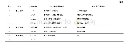 表3 样本公司新能源领域发展布局及产业特点