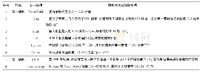 《表4 样本公司CCUS技术的研发情况评估》