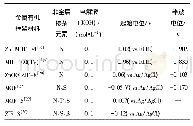 表1 MOFs衍生物制备的非金属掺杂多孔碳基催化剂及其电催化性能对比