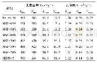 表1 SAPO-34、HZSM-5和机械混合分子筛的比表面积和孔体积