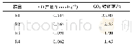 《表2 在650℃恒温条件下各Ni/Ca O-DFM的CO产量及CO2转化率》