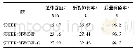 表2 SPEEK膜、SPEEK/MWCNTs膜、SPEEK/MWCNTs-G膜的机械强度、抗氧化性