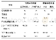 《表2 常规萃取精馏和隔壁萃取精馏模拟结果比较》