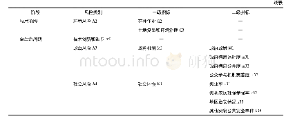 表1 页岩气开发项目风险类别及指标