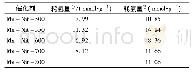 《表2 不同焙烧温度下α-Mn O2/Mn2O3/AISI304整体式催化剂的耗氢量》