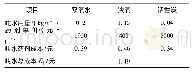 表5 活性炭/双氧水/臭氧体系药剂成本