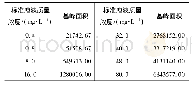 《表1 标准溶液质量浓度及其对应的基峰面积》