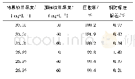 表3 MEHQ的加标回收率