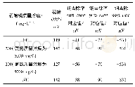 表5 铜去除率所对应ORP