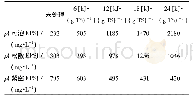 表3 能量输入比对EPS质量浓度和分布的影响