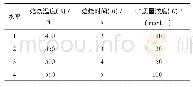 表1 饮片及批号：焙烧态MCNOs/LDH复合材料的制备及其对水体F~-去除的研究