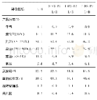 《表5 不同磷浸渍量对L-B样品产物分布的影响》