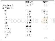 《表3 循环气和冷低分气的物性参数》