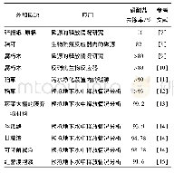 《表1 常见纤维素类材料的硝酸盐去除率》