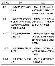 表3 工业有机液体外加碳源的优缺点