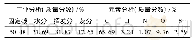 《表1 煤样工业及元素分析》