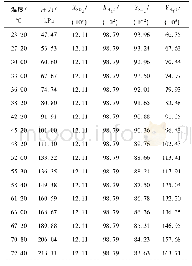 表1 SO2和水体系的气液相平衡数据1[18]