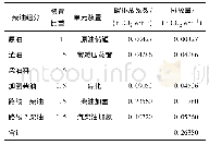 《表9 柴油生产阶段碳排放汇总》