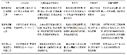 《表1 3种热量转换工艺对比分析》