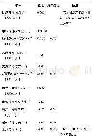 《表2 UGI炉生产乙醇合成气成本及发酵制乙醇成本》