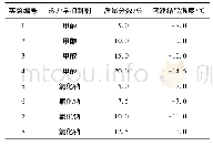 表3 KDL与热力学抑制剂复配后的抑制性能