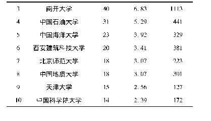 表3 1990—2019年发文量位居前10名的中国研究机构