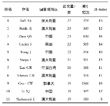 《表4 1990—2019年发文量位居前11位的作者》