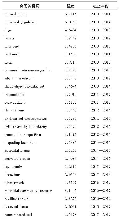 表8 2010—2019年突现关键词信息