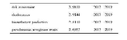 《表8 2010—2019年突现关键词信息》