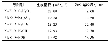 《表1 沉淀剂对Ni/Zn O吸附剂比表面积和Zn O晶粒尺寸的影响》