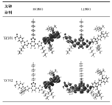 表2 DFT计算的染料的HOMO与LUMO
