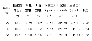 表1 La3+/CNMS-SO3H催化剂的吡啶红外酸性表征