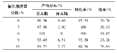 表6 催化剂质量分数对实验结果的影响