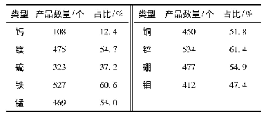 表1 国外大量元素肥料含中微量元素状况