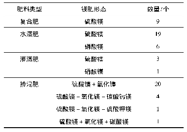 表6 不同肥料类型镁肥形态状况