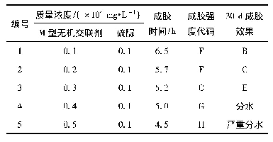 表1 不同质量浓度M型无机交联剂凝胶体系配方表