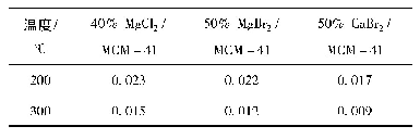 表3 吸附剂的速率常数：碱土金属改性MCM-41对氨气吸附高温性能的影响