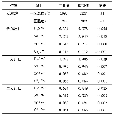 表2 硫磺回收单元温度与摩尔组成对比