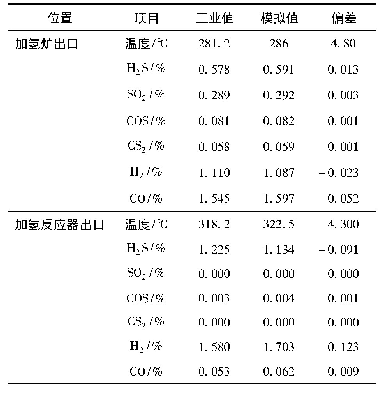 《表3 尾气处理单元温度与摩尔组成对比》