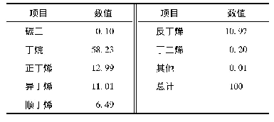 《表1 C4原料组成(质量分数)》