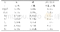 《表2 炭基肥对玉米干物质积累量的影响（开花期）》