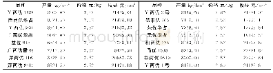 表3 课程内容评价：柴桑区2019年水稻品种对比试验