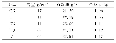 表1 土壤测定结果：黑木耳菌糠对土壤及马铃薯的影响