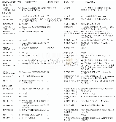 《表1 疫苗免疫治疗在胶质瘤领域的主要临床试验*》