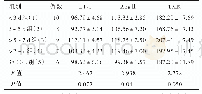 表2 蛛网膜下腔出血患者不同观察时间点脑脊液血管收缩因子表达水平的比较（±s,pg/ml)