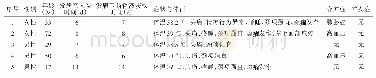 《表1 5 例人类疱疹病毒性脑炎和（或）脑膜炎患者的一般资料》