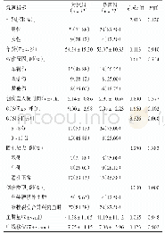 表1 超声组与对照组患者一般资料的比较