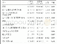 《表2 两组患者Padua血栓评估模型中危险因素的比较[例（%）]》